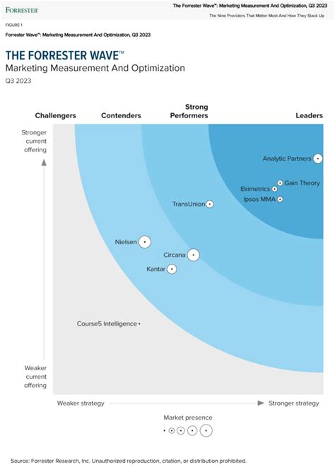 forrester wave marketing measurement and optimization solutions|Forrester Unveils Key Enhancements To The Forrester Wave™,。